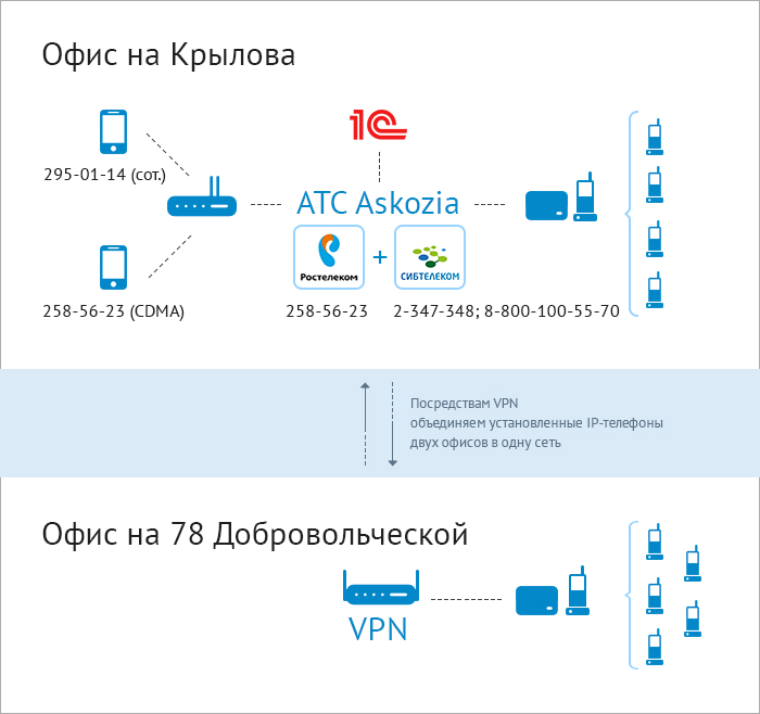 Внедрение IP-телефонии и ее интеграция с 1С Внедрение IP-телефонии и ее интеграция с 1С